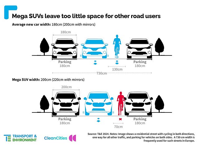 Wide load: Transport & Environment previously accused supersized SUVs of leaving less room for other road users as well as being too big for standard parking bays