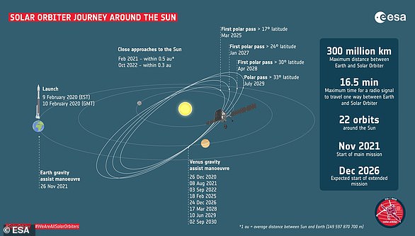 It was built in Stevenage, England and is loaded with a carefully selected set of 10 telescopes and direct sensing instruments