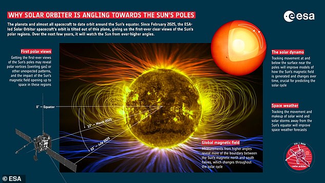 Solar Orbiter used three instruments to capture images of the sun's hidden south pole, each looking at the sun in a different way