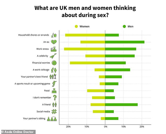 While men are more than twice as likely to think about a colleague, celebrity or their partner’s sibling during sex, women are far more likely to be distracted by real-life stressors such as money, work or the weekly food shop
