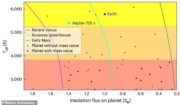 The exoplanet, Kepler-725c, has 10 times the mass of Earth and is located in the habitable zone of the Sun-like star Kepler-725
