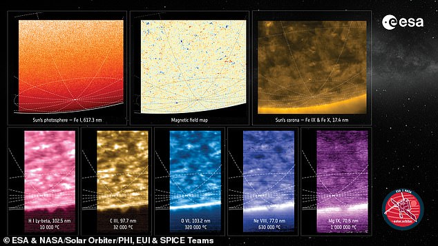 The Solar Orbiter has already used three of its 10 instruments to make new measurements of the sun's south pole, revealing the mechanisms that produce space weather