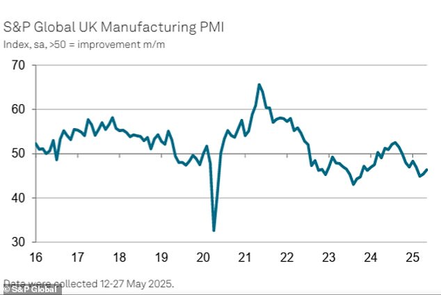 Improvement: The S&P Global UK Manufacturing Purchasing Managers' Index (PMI) gave a reading of 46.4 in May, higher than the 45.4 recorded in April
