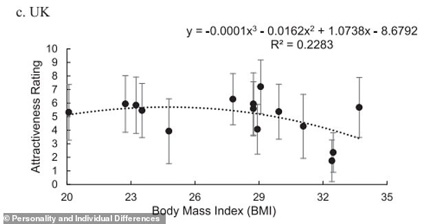 The results revealed that peak attractiveness corresponded to a BMI of 23.4 in China, 23.0 in Lithuania and 26.6 in the UK (pictured)