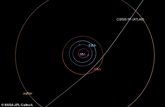 NASA predicts that 3I/ATLAS will reach its closest point to the sun on October 30, at a distance of 130 million miles (210 million km) - passing just within the orbit of Mars