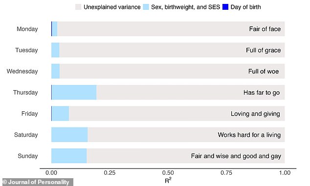 The study found no connection between day of the week a child was born and their outcomes. Instead, factors such as a family’s socio-economic background, the child’s sex, and their birth weight are far more significant in predicting a child’s development