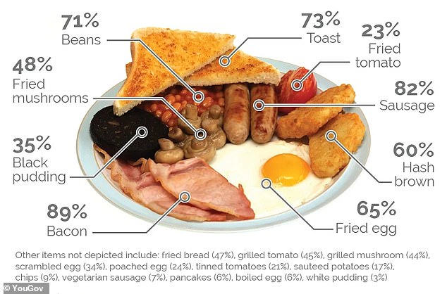 In 2017, YouGov asked 1,400 English people: 'Which, if any, of the following food items would you want as part of your ideal 'Full English' breakfast?' Bacon was cited by 89 per cent, more than any other item