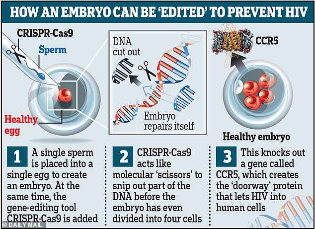 In 2018, He Jiankui announced that he had used CRISPR-Cas9 to edit the genes of human babies in an attempt to make them HIV resistant. This was a violation of China's prohibition on human genome editing