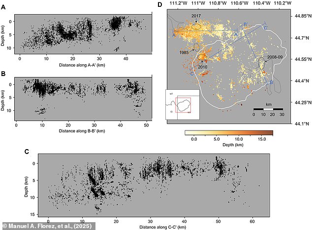 Scientists used machine learning to detect over 86,000 hidden earthquakes between 2008 and 2022. That is ten times more earthquakes than had previously been spotted. These graphs show where they were found, as well as how deep and far along the fault they occurred