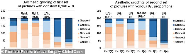 In the first set of images (left), which had been adjusted for fullness, lips were rated most highly when there was an an upper lip height of 25 per cent of hemi-lip width. In the second set of images (right), which had been adjusted for U/L lip ratio, the lips with a U/L of between 0.618:1 and 1:1 were rated as most attractive
