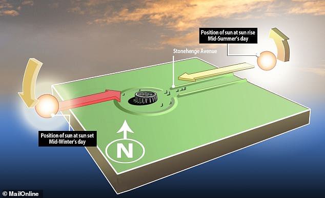 Archaeologists have long known that Stonehenge was built to align with the Winter and Summer solstices, but it remains a mystery what this alignment was used for or why it was so elaborate