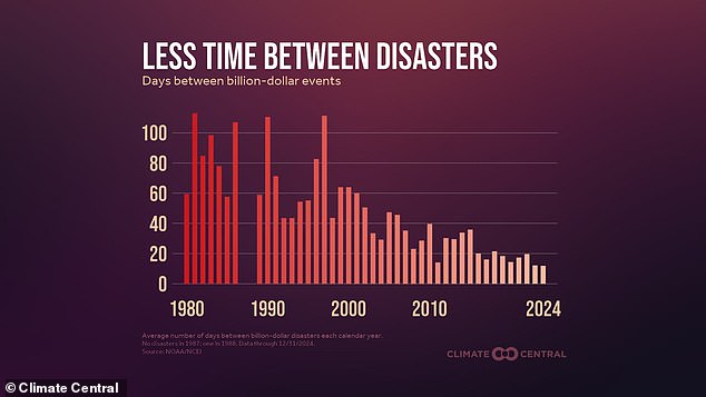 In 2024, the US averaged one billion-dollar weather disaster every 12 days, compared to once every 60 days in the 1980s