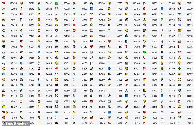 To celebrate World Emoji Day today, a new tool dubbed the 'Emojitracker' has been unveiled