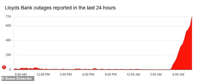 Customers began reporting issues on Down Detector shortly after 05:00 BST this morning, with complaints quickly rising to a peak of over 700 disruption reports