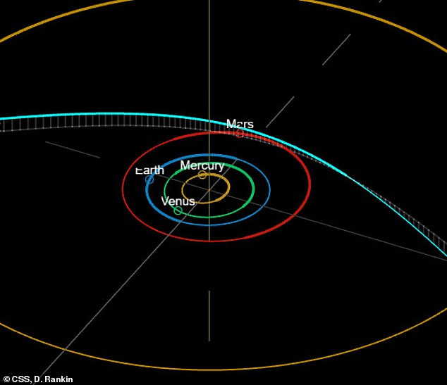 A11pl3Z (Teal line) is expected to make its closest pass by Earth on December 17. Scientists believe the object comes from a source outside our solar system