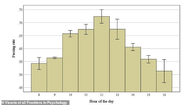 This table shows how the exam passing rate varies throughout the day, following a bell-shaped curve with a peak at noon