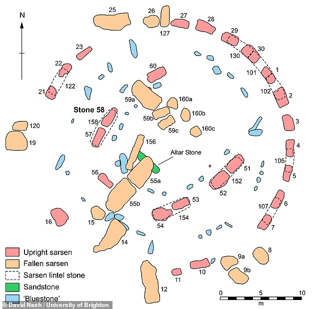 Researchers now believe Stonehenge is made of three types of stone. Standing stones made of sarsen (red), smaller bluestones (blue) and a sandstone altar (green). These weigh between two and 30 tonnes depending on the type of stone