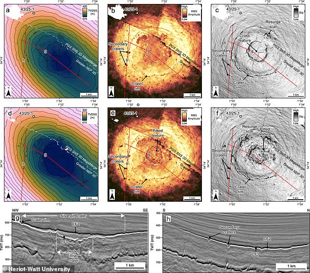 The Silverpit Crater – around 80 miles off the coast of Yorkshire – was first discovered in 2002. However, its origin remained a mystery, with scientists unable to agree on whether it was created by an asteroid impact, or volcanic activity