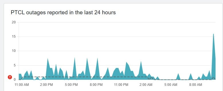 This Downdetector chart shows internet outages complaints reported as of 10:30am. — Downdetector