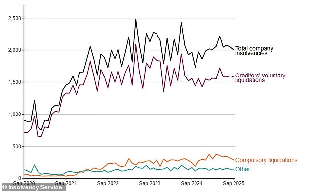 Insolvency rates have jumped from their 2020 lows