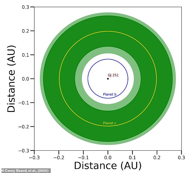 Scientists say that GJ 251 c (yellow line) likely orbits within its star's 'Goldilocks Zone', the region where liquid water can exist on the surface