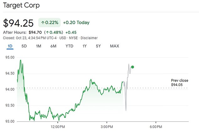 Target's stock price has been on a wild rollercoaster this year - but the announcement of job cuts sent the share prices higher after the bell (marked by the extended grey line)