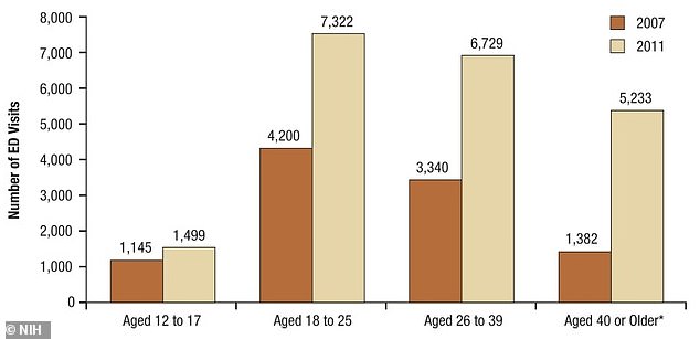 Energy drink-related emergency department visits, by gender in 2007 and 2011