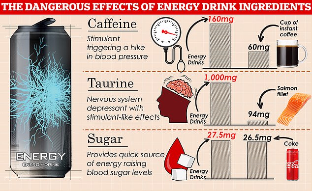 Energy drinks have sky-high levels of ingredients that have powerful effects on the body. Some brands can have up to 160mg of caffeine, almost triple that of an instant coffee