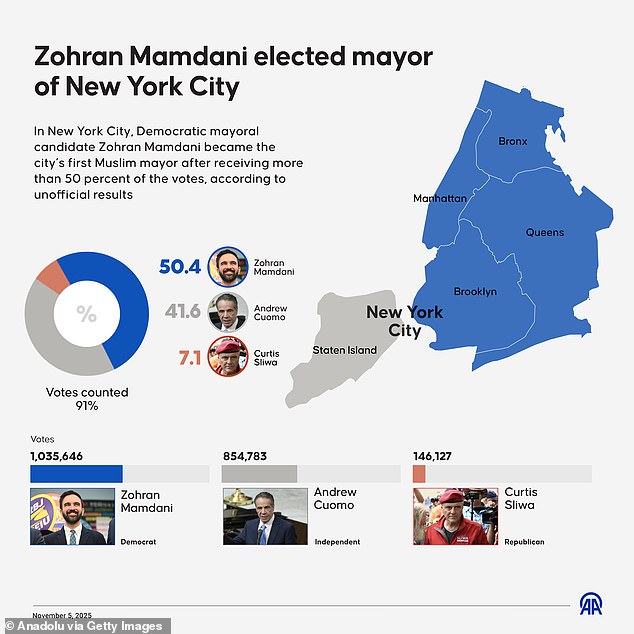 Mamdani topped former New York Governor Andrew Cuomo by nearly nine percentage points