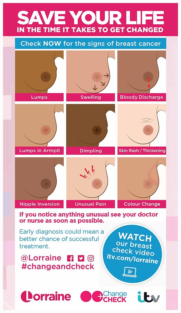 A sign from the Lorraine show encouraging women to check their breasts