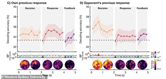 In experiments, 'random and unpredictable' players who didn't take notice of past choices – either theirs or their opponent's – tended to be victorious