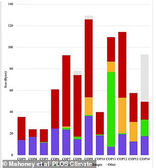 The page size for earlier COP host websites, up to COP14 which was held in Poland