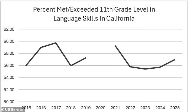 Less than 58 percent of students in California reached or topped 11th grade language skills for the , per the university's report