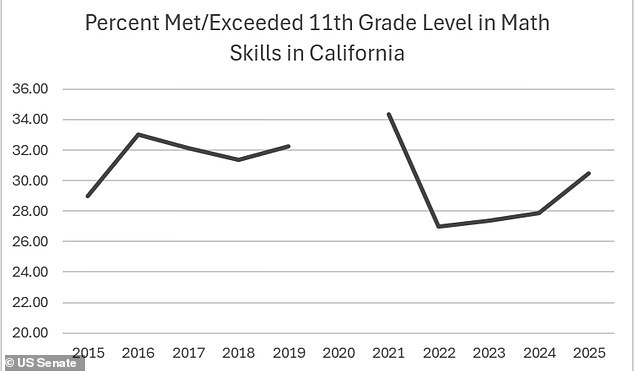 In California, only about 30 percent of students in California had 11th grade level math skills