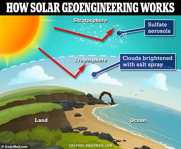 'Stratospheric aerosol injection,' like the kind that the UK government has proposed, is just one of the methods being considered for 'solar radiation management' in the battle against climate change