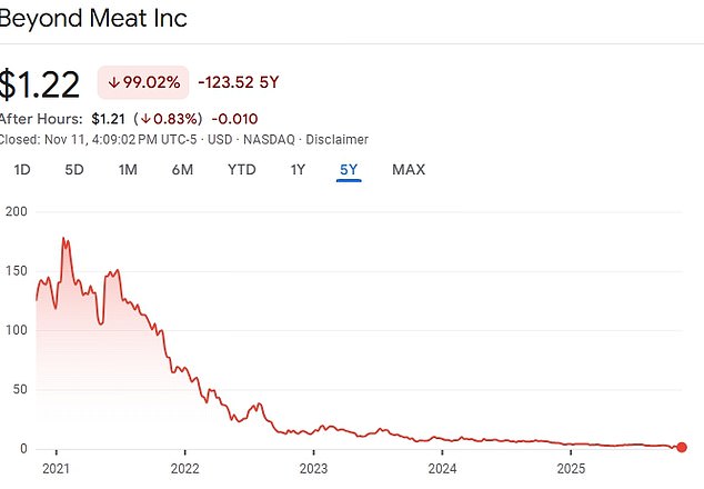 Beyond's stock, which once valued the company at nearly $8billion, has dropped like a rock - it ended today at just $1.22 a share