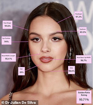 Popstar Olivia Rodrigo was sixth on the list, with a score of 93.71 per cent