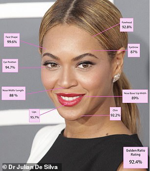 Rounding out the top 10 is Beyonce, whose face scored 92.4 per cent