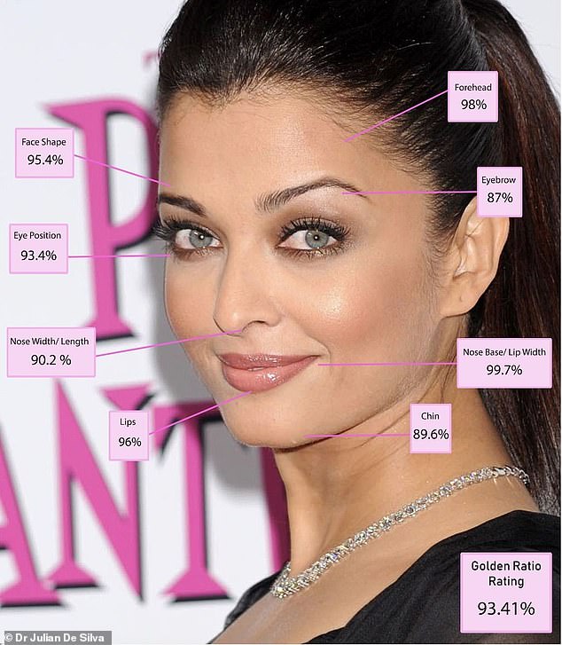 Bollywood actress, Aishwarya Rai Bachchan was eighth on the list, with an overall score of 93.41 per cent