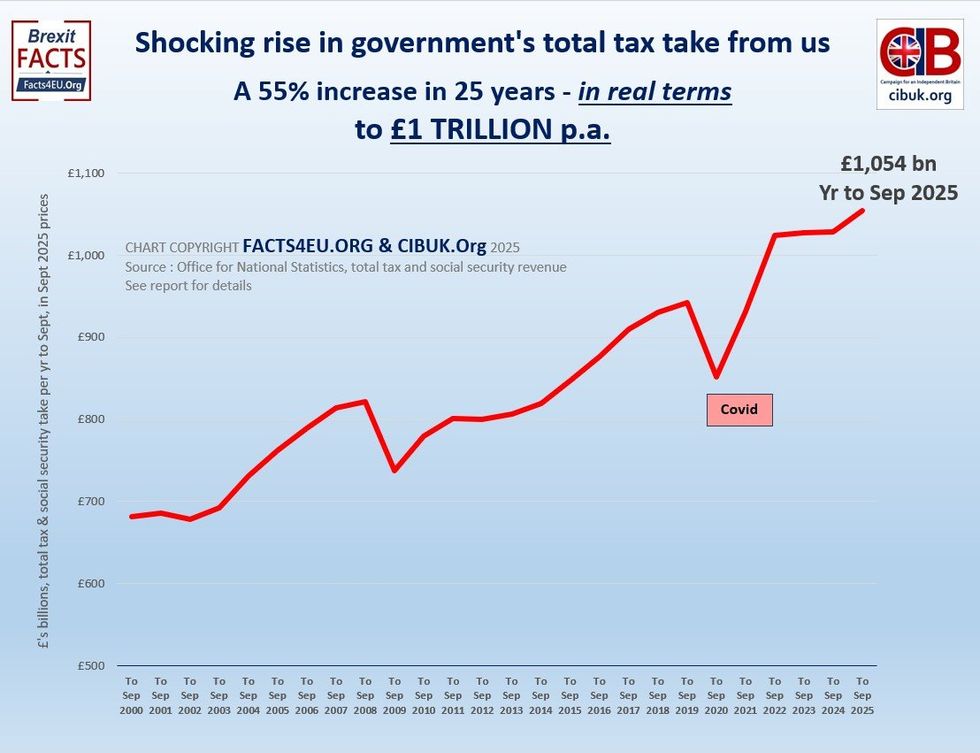 Government\u2019s tax grab, year to September 2000-2025 in 2025 prices