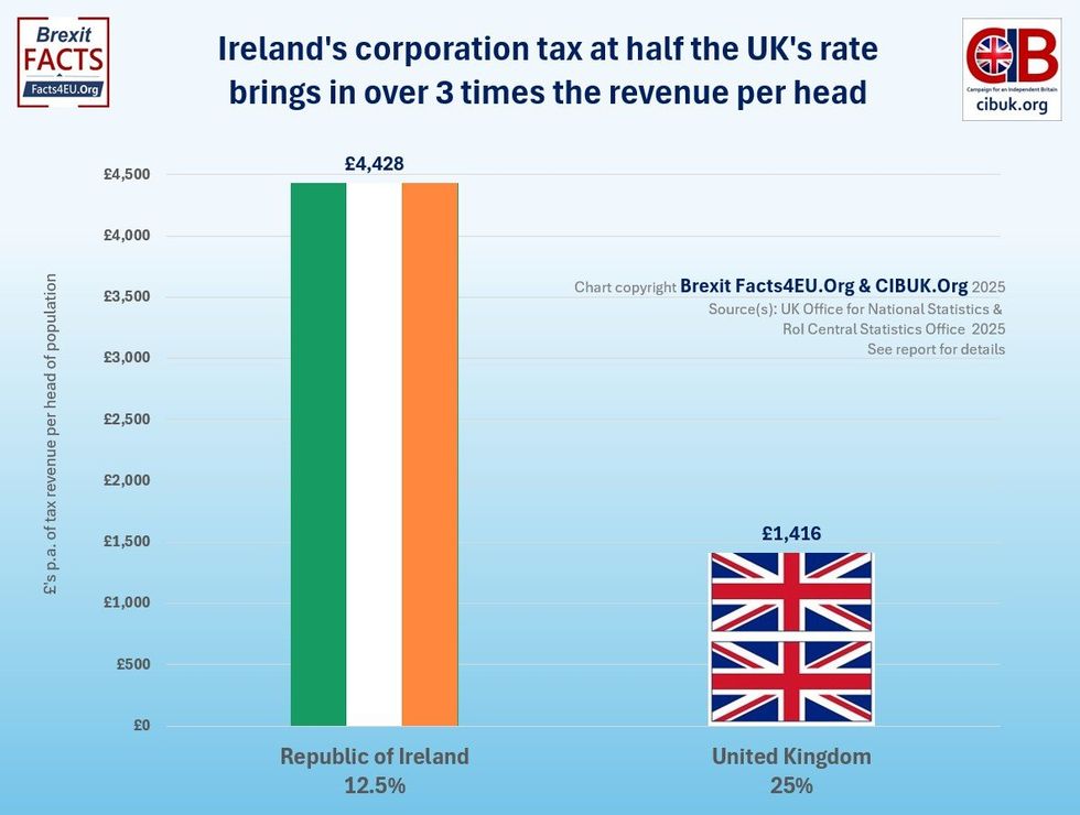 Corporation tax revenues per head, UK vs Republic of Ireland, 2024