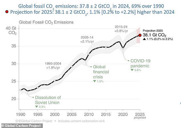 Global carbon emissions from fossil fuels are projected to rise by 1.1 per cent in 2025 - reaching a record high, according to new research by the Global Carbon Project
