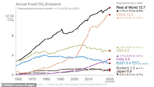 By far, China releases more CO2 from fossil fuels than any other country - around 12.3 billion tonnes - followed by the US, India and EU countries