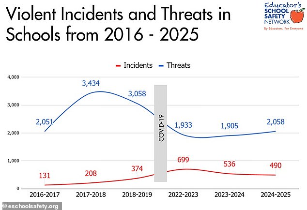 There were 2,058 threats of school violence reported during the 2024-25 academic year, according to national data from the Educator's School Safety Network