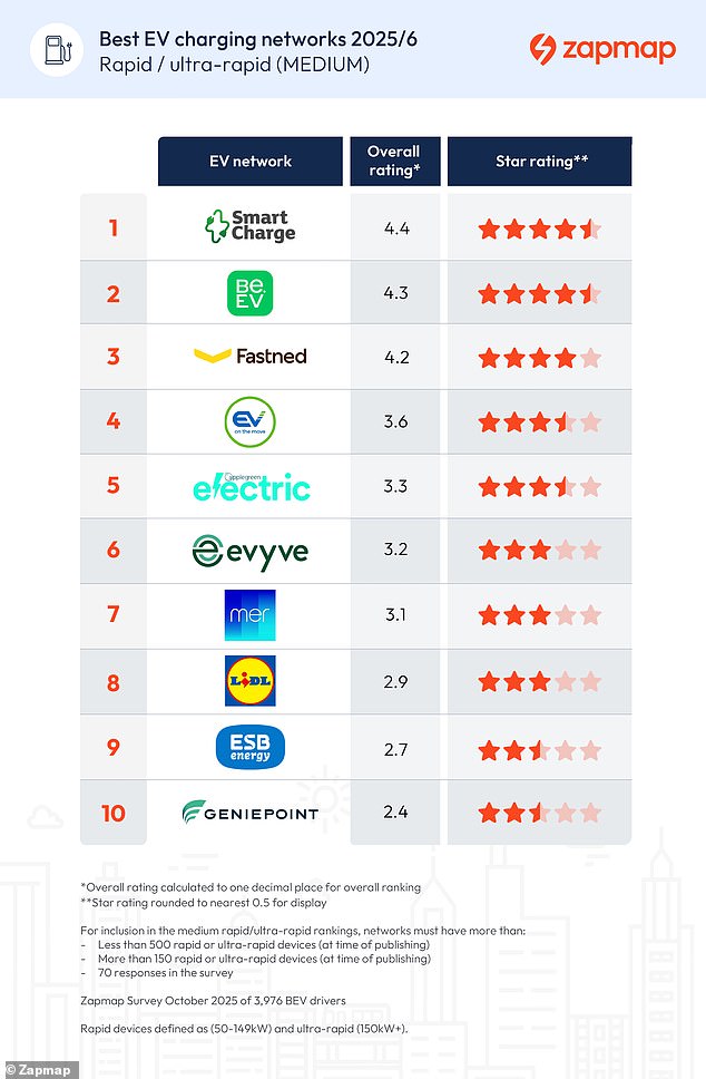 Supermarket giant Sainsbury's has joined the best charging providers taking home gold for the medium category. Top 10 medium providers are ranked by EV drivers