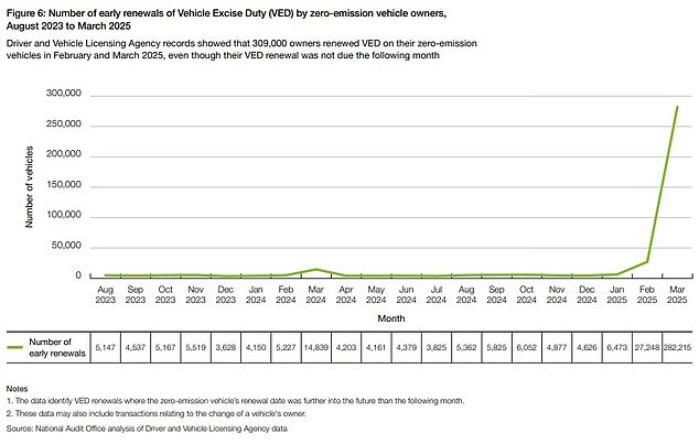The DVLA's Annual Report & Accounts for 2024-25 shows the massive 1,400% surge in EV drivers renewing their tax before 1 April to delay the £195 annual payment by 12 months