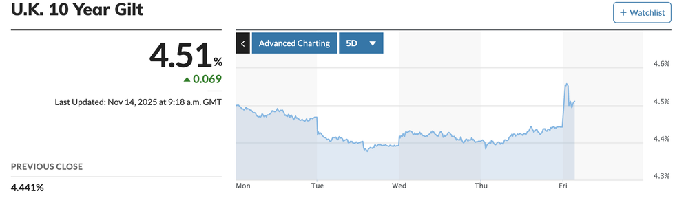 UK 10 year gilt yields