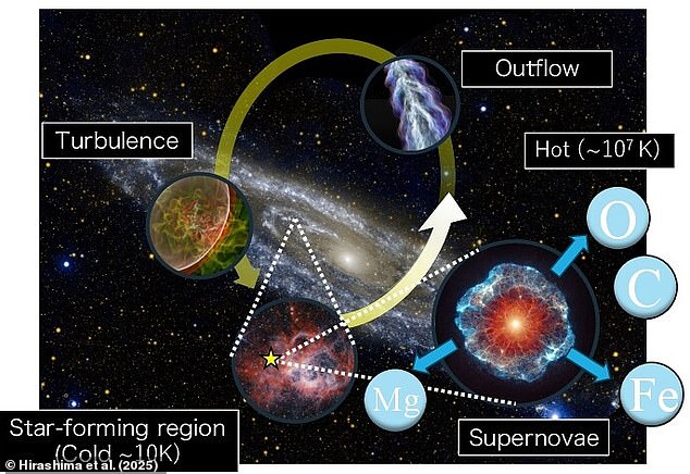 Simulations of the galaxy are used to test our theories about how stars and supernovae form over time. But these processes are so complex (illustrated) that most simulations would take 315 years to model a billion years of history