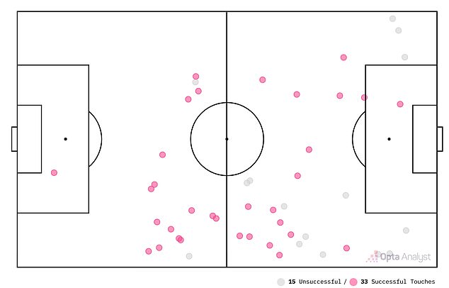 Merino's touch map from the north London derby reveals how much he dropped deep, with the Spaniard having just one touch beyond the edge of the Spurs box