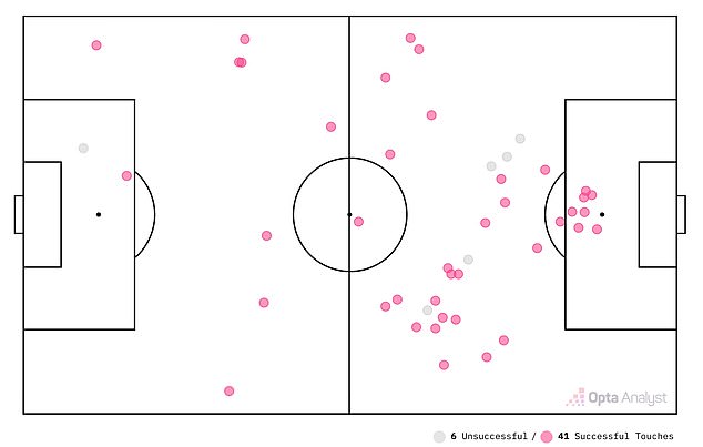 Eze, by contrast, had seven touches in the Tottenham box, despite playing as a No10